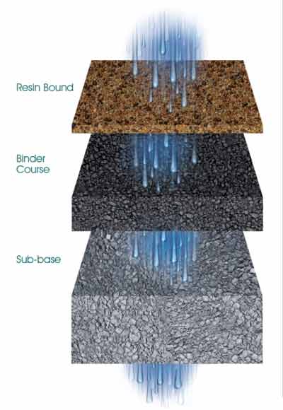 Permeable Base Course Understanding Resin Bound Bases
